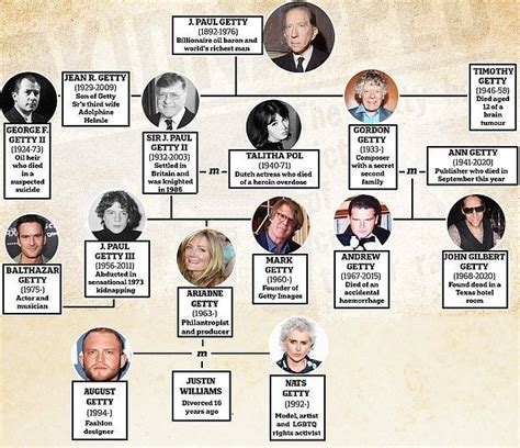 getty family tree